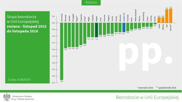Polska w czołówce krajów UE z najniższym bezrobociem